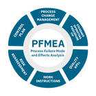 A circular diagram for PFMEA (Process Failure Mode and Effects Analysis), with teal segments labeled Control Plan, Process Change Management, Standard Operating Procedure, Quality KPIs, and Work Instructions around a white center reading 'PFMEA Process Failure Mode and Effects Analysis.'.